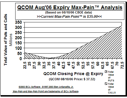 Max-Pain Point� Graph