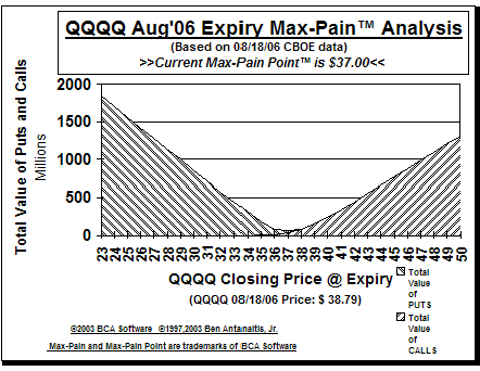 Max-Pain Point� Graph