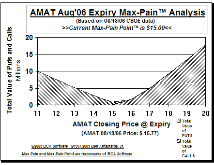 Max-Pain Point� Graph