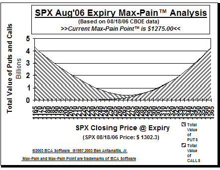 Max-Pain Point� Graph