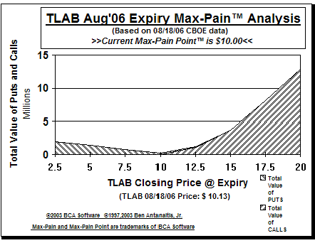 Max-Pain Point� Graph