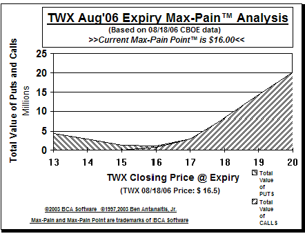 Max-Pain Point� Graph