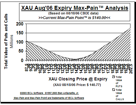 Max-Pain Point� Graph