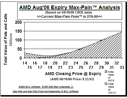Max-Pain Point� Graph