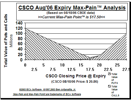 Max-Pain Point� Graph