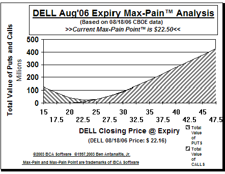 Max-Pain Point� Graph