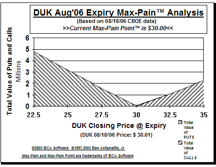 Max-Pain Point� Graph