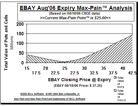 Max-Pain Point� Graph