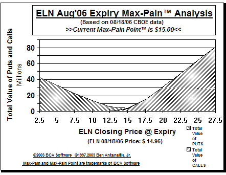 Max-Pain Point� Graph