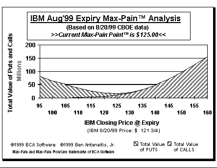 Max-Pain Point Graph
