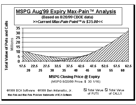 Max-Pain Point Graph
