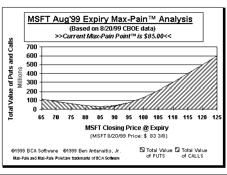 Max-Pain Point Graph