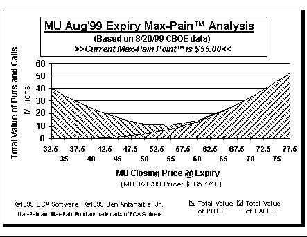 Max-Pain Point Graph