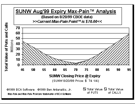 Max-Pain Point Graph