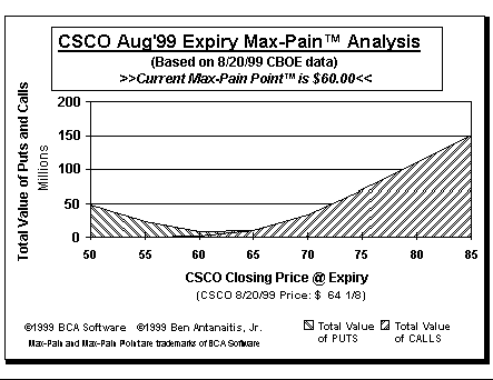 Max-Pain Point Graph