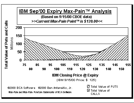 Max-Pain Point Graph