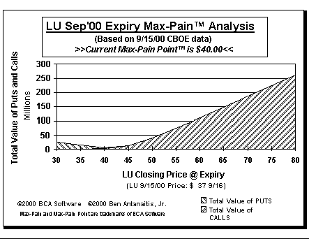 Max-Pain Point Graph
