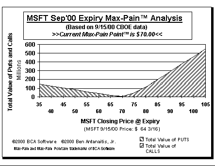 Max-Pain Point Graph