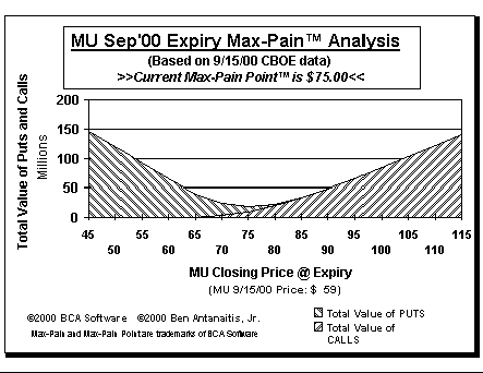 Max-Pain Point Graph