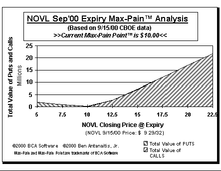 Max-Pain Point Graph