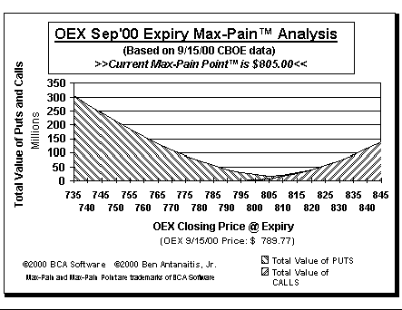 Max-Pain Point Graph