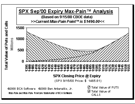 Max-Pain Point Graph