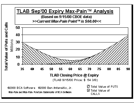 Max-Pain Point Graph