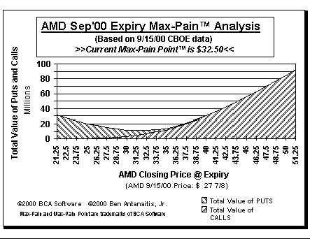 Max-Pain Point Graph