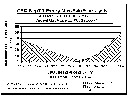Max-Pain Point Graph