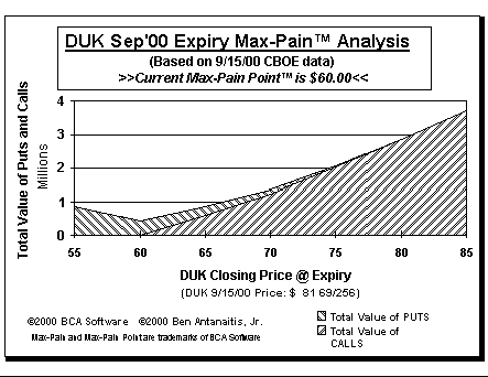 Max-Pain Point Graph