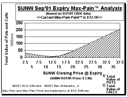 Max-Pain Point Graph