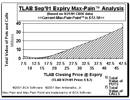 Max-Pain Point Graph