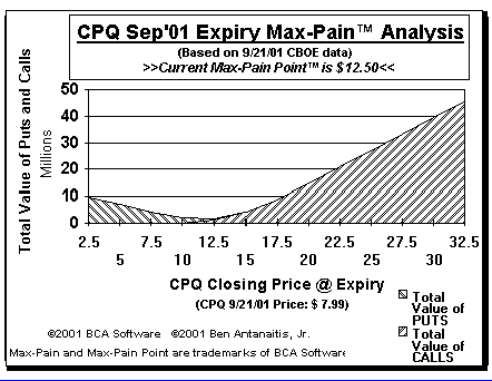 Max-Pain Point Graph