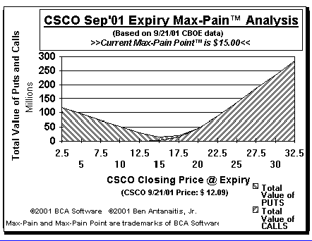Max-Pain Point Graph