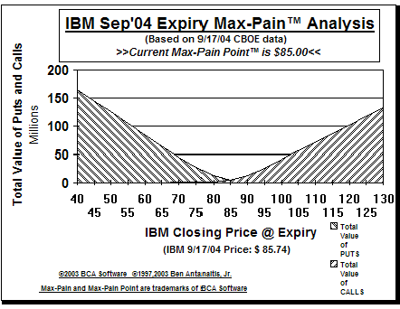 Max-Pain Point� Graph