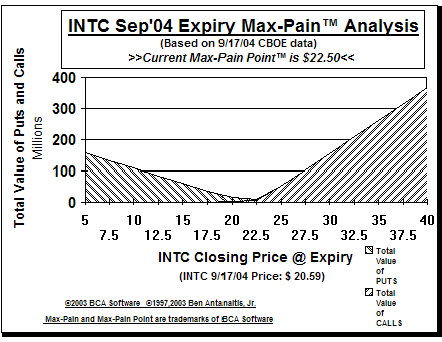 Max-Pain Point� Graph