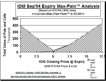 Max-Pain Point� Graph