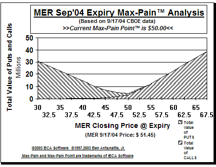 Max-Pain Point� Graph