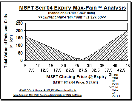 Max-Pain Point� Graph