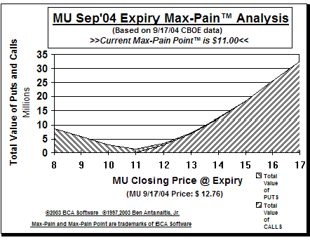 Max-Pain Point� Graph