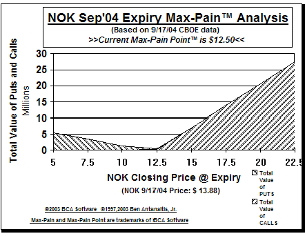 Max-Pain Point� Graph