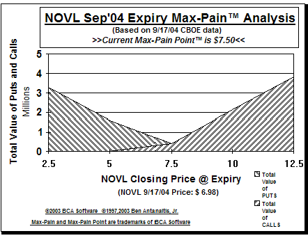 Max-Pain Point� Graph