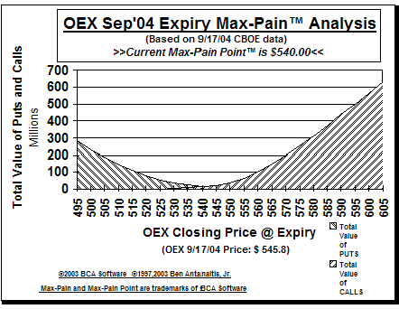 Max-Pain Point� Graph