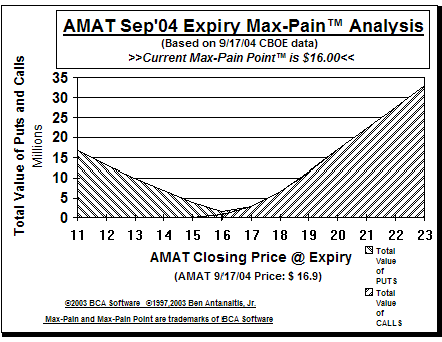 Max-Pain Point� Graph