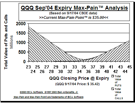 Max-Pain Point� Graph