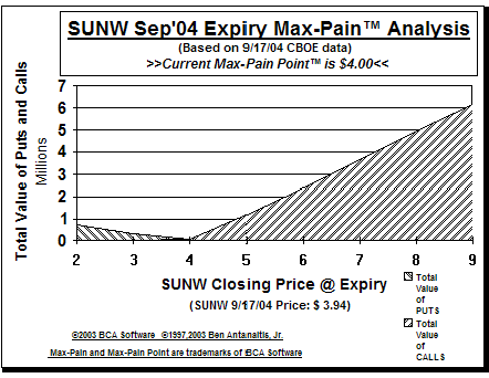 Max-Pain Point� Graph