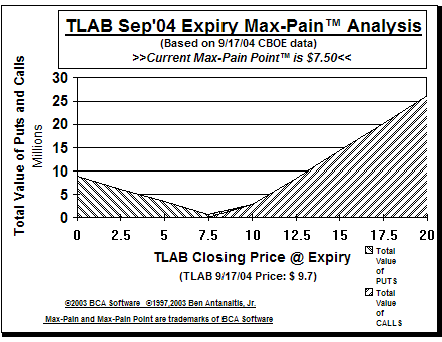 Max-Pain Point� Graph