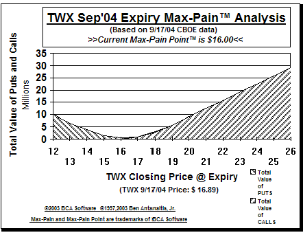 Max-Pain Point� Graph