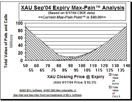 Max-Pain Point� Graph