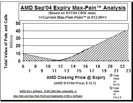 Max-Pain Point� Graph